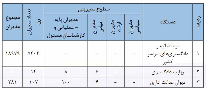 مشارکت زنان در عرصه های مدیریتی و تصمیم گیری در ایران
