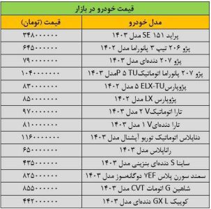 تکان شدید قیمت ها در بازار خودرو/ آخرین قیمت پژو، سمند، شاهین، کوییک، دنا و تارا + جدول