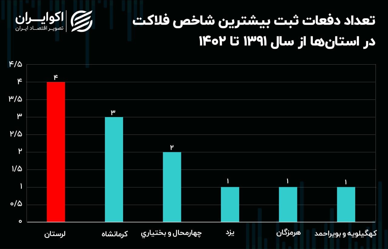 کدام استان بیشتر در تله فلاکت گیر افتاده ؟/ لرستان در صدر