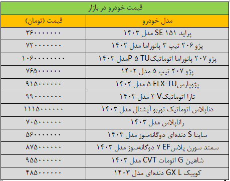 بازار خودرو | خودرو جهش گسترده قیمتها در بازار خودرو/ آخرین قیمت پژو، سمند، شاهین، کوییک و ساینا + جدول