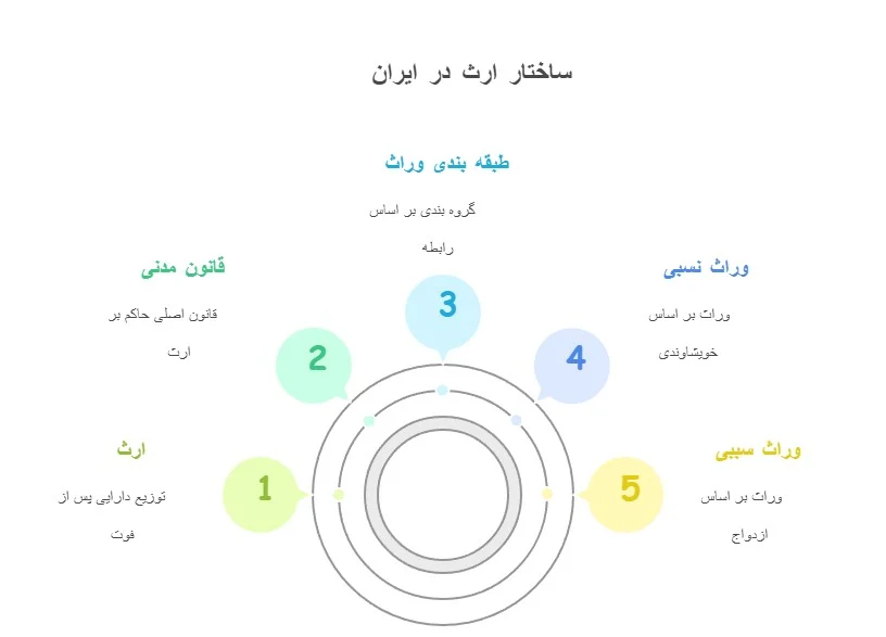 مبانی قانونی ارث تو ایران