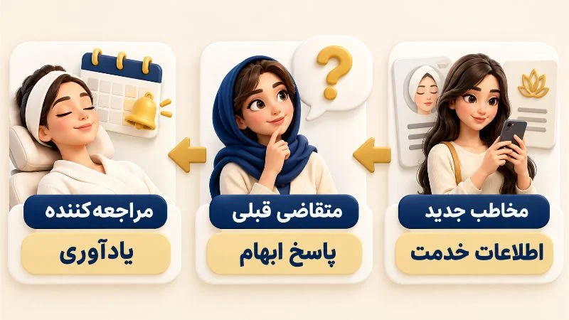 بازاریابی | بازاریابی دیجیتال برای هر گروه مخاطب پیام جداگانه بنویسید
