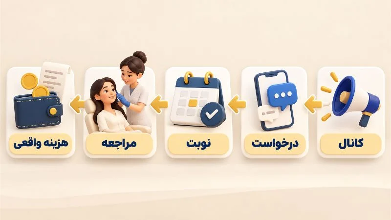 بازاریابی | بازاریابی دیجیتال کمپین را با حضور واقعی ارزیابی کنید