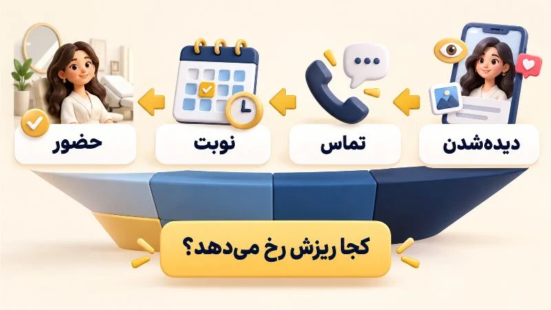 بازاریابی | بازاریابی دیجیتال گلوگاه جذب مراجعه کننده را پیدا کنید